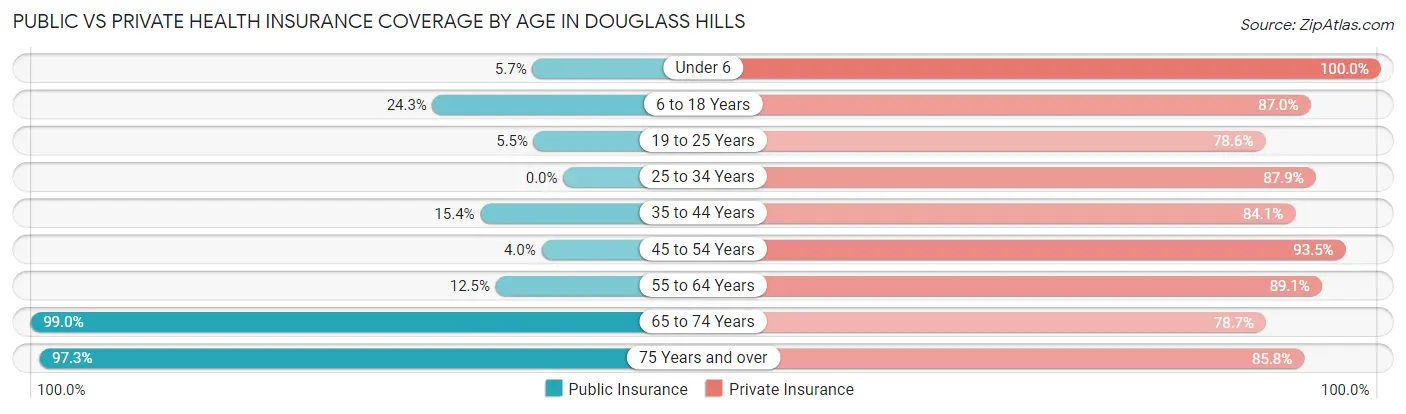 Public vs Private Health Insurance Coverage by Age in Douglass Hills