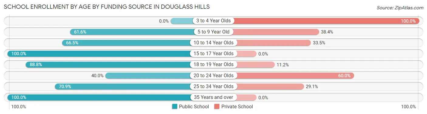 School Enrollment by Age by Funding Source in Douglass Hills