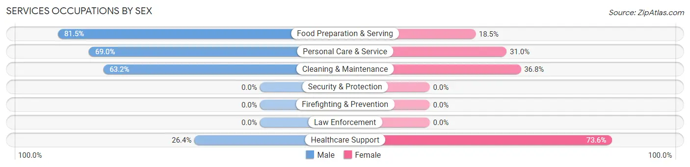 Services Occupations by Sex in Douglass Hills