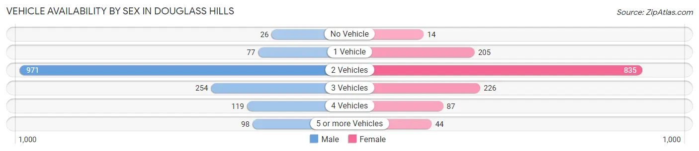 Vehicle Availability by Sex in Douglass Hills