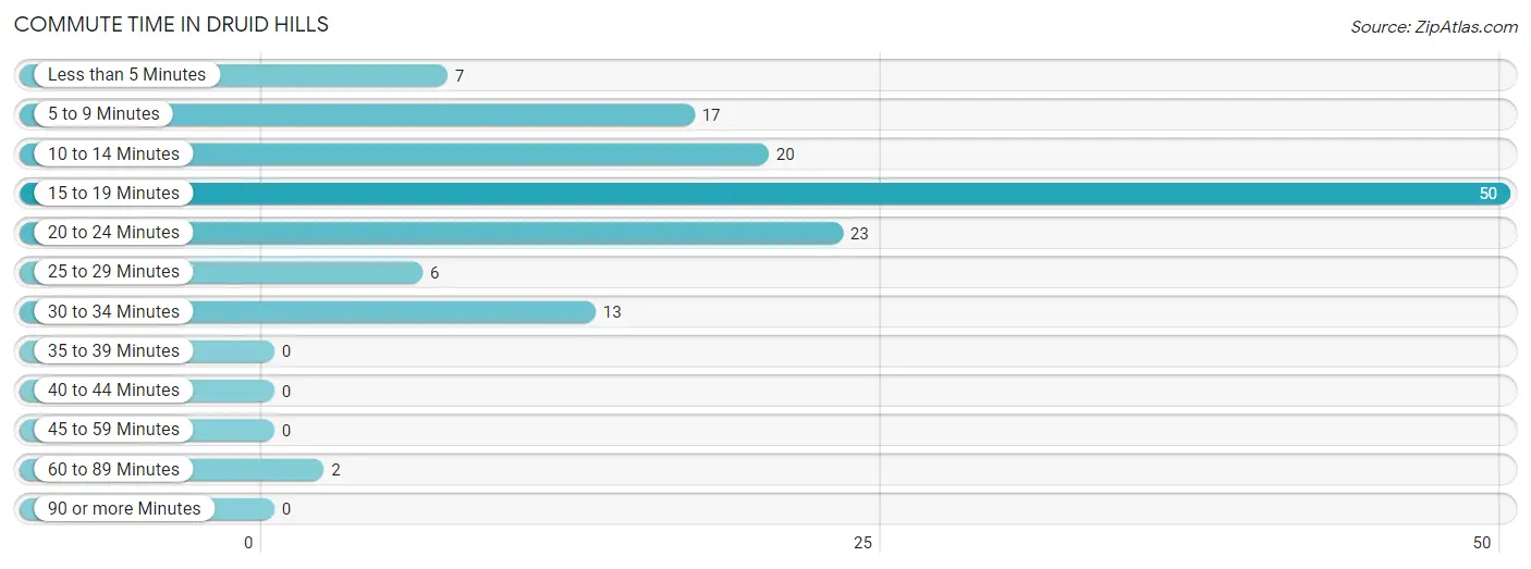 Commute Time in Druid Hills