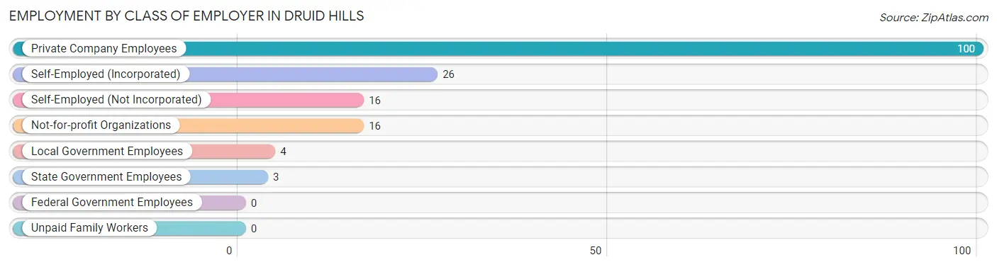 Employment by Class of Employer in Druid Hills