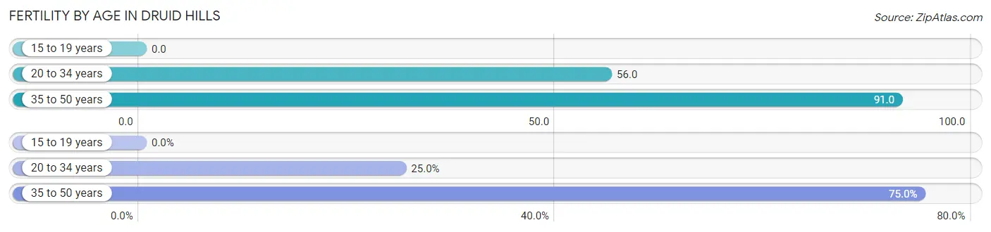 Female Fertility by Age in Druid Hills
