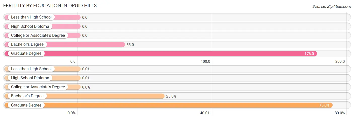 Female Fertility by Education Attainment in Druid Hills