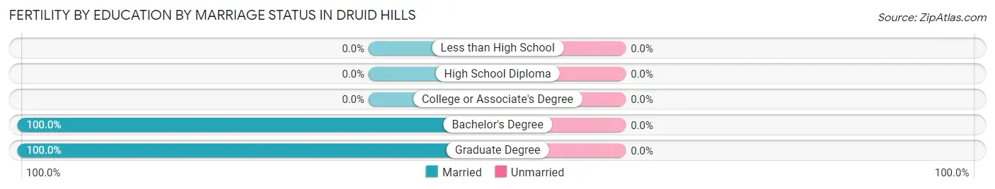 Female Fertility by Education by Marriage Status in Druid Hills