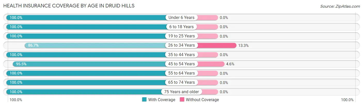 Health Insurance Coverage by Age in Druid Hills