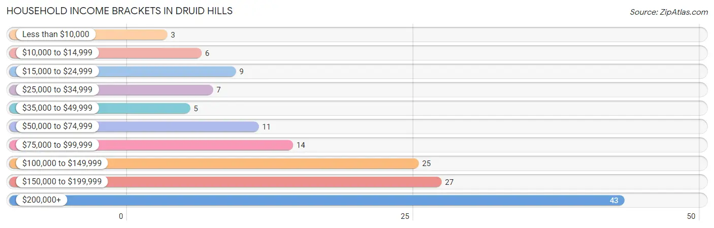 Household Income Brackets in Druid Hills