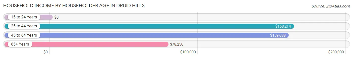 Household Income by Householder Age in Druid Hills