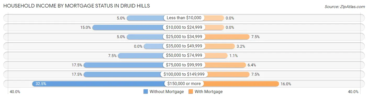 Household Income by Mortgage Status in Druid Hills