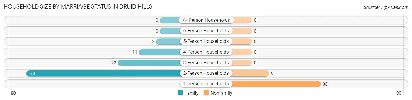 Household Size by Marriage Status in Druid Hills