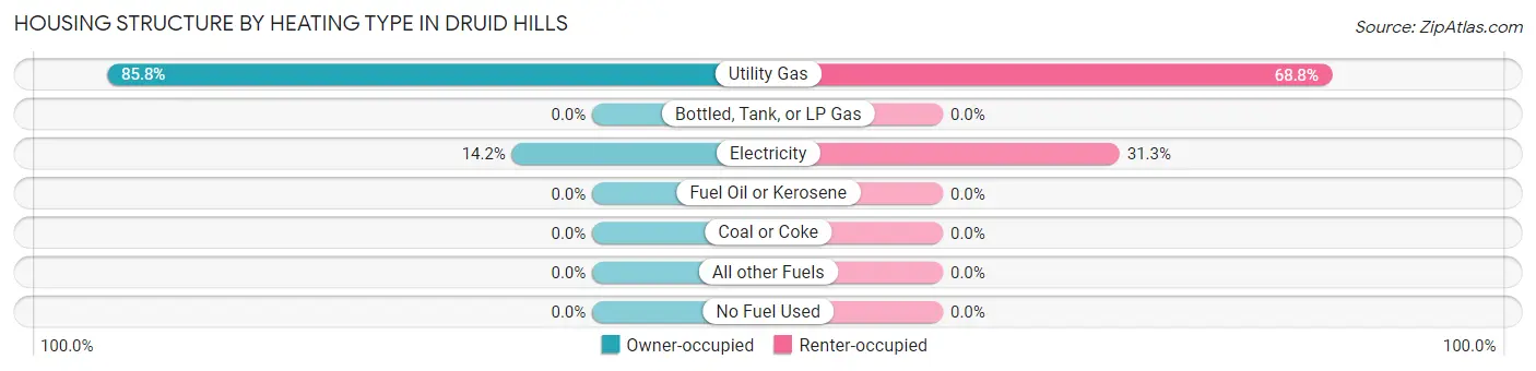 Housing Structure by Heating Type in Druid Hills