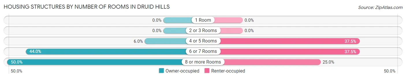 Housing Structures by Number of Rooms in Druid Hills