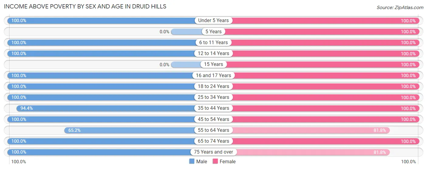 Income Above Poverty by Sex and Age in Druid Hills