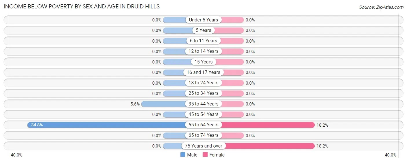 Income Below Poverty by Sex and Age in Druid Hills