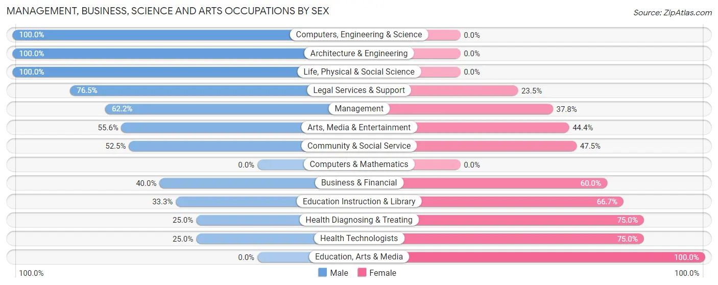Management, Business, Science and Arts Occupations by Sex in Druid Hills