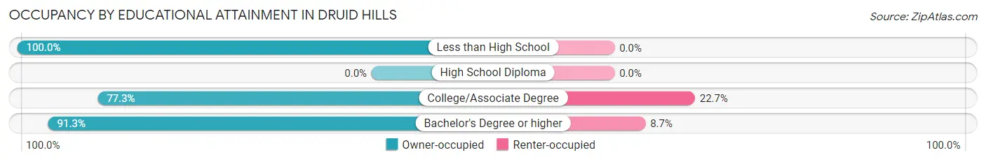 Occupancy by Educational Attainment in Druid Hills