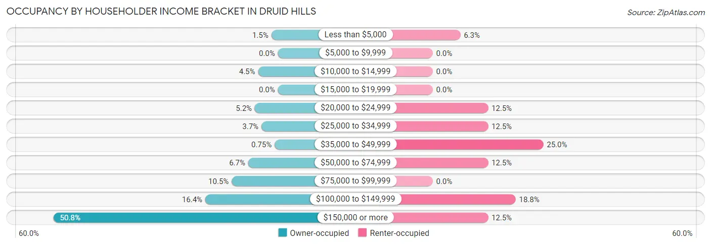 Occupancy by Householder Income Bracket in Druid Hills