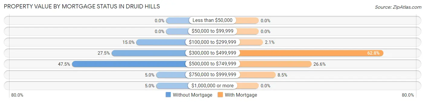 Property Value by Mortgage Status in Druid Hills