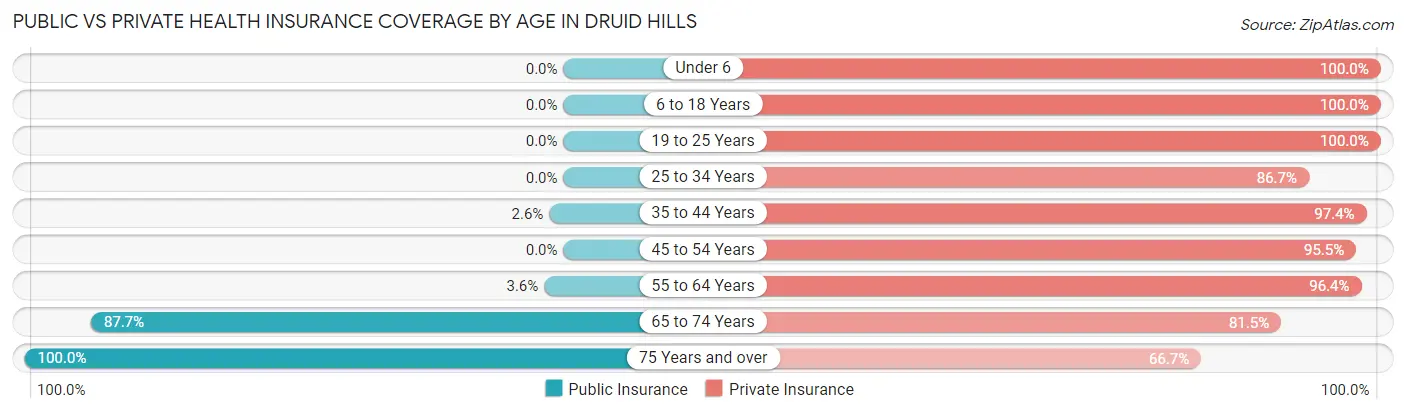 Public vs Private Health Insurance Coverage by Age in Druid Hills