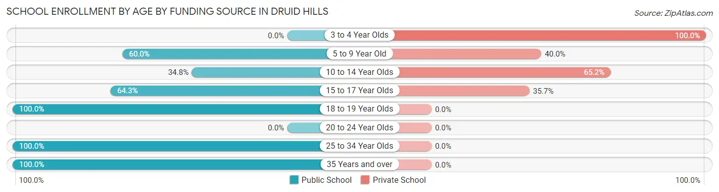School Enrollment by Age by Funding Source in Druid Hills