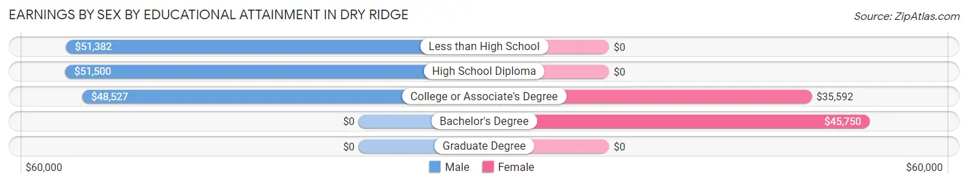 Earnings by Sex by Educational Attainment in Dry Ridge