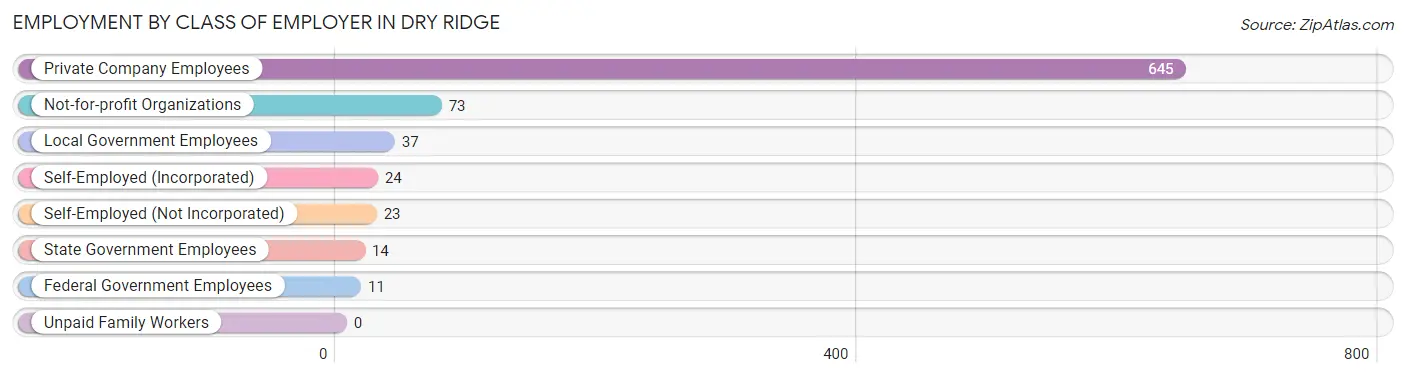 Employment by Class of Employer in Dry Ridge