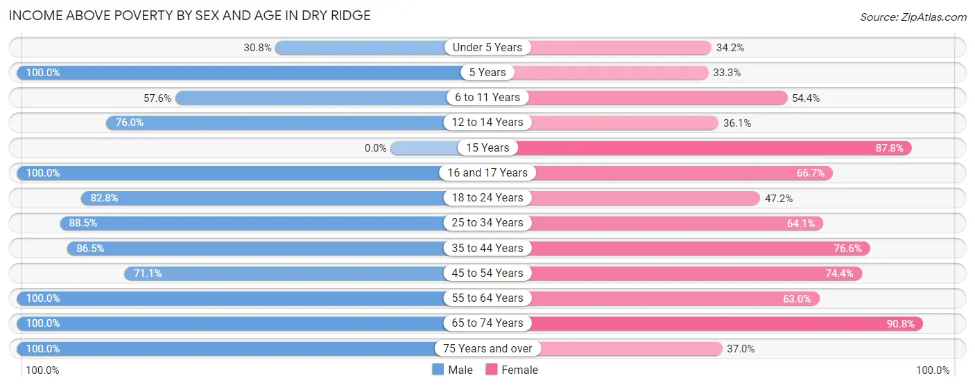 Income Above Poverty by Sex and Age in Dry Ridge