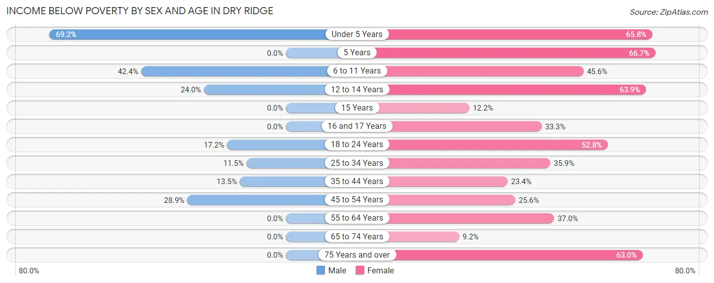 Income Below Poverty by Sex and Age in Dry Ridge