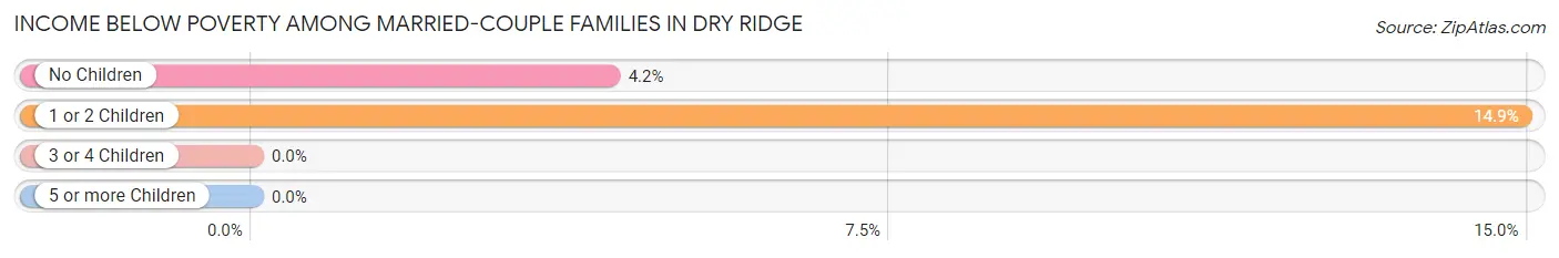 Income Below Poverty Among Married-Couple Families in Dry Ridge