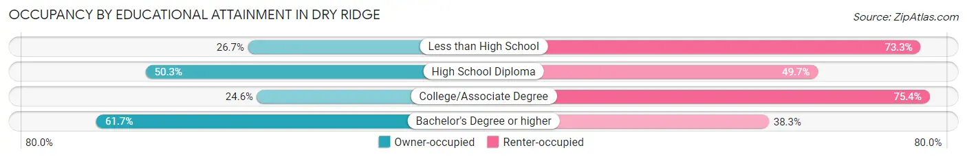 Occupancy by Educational Attainment in Dry Ridge