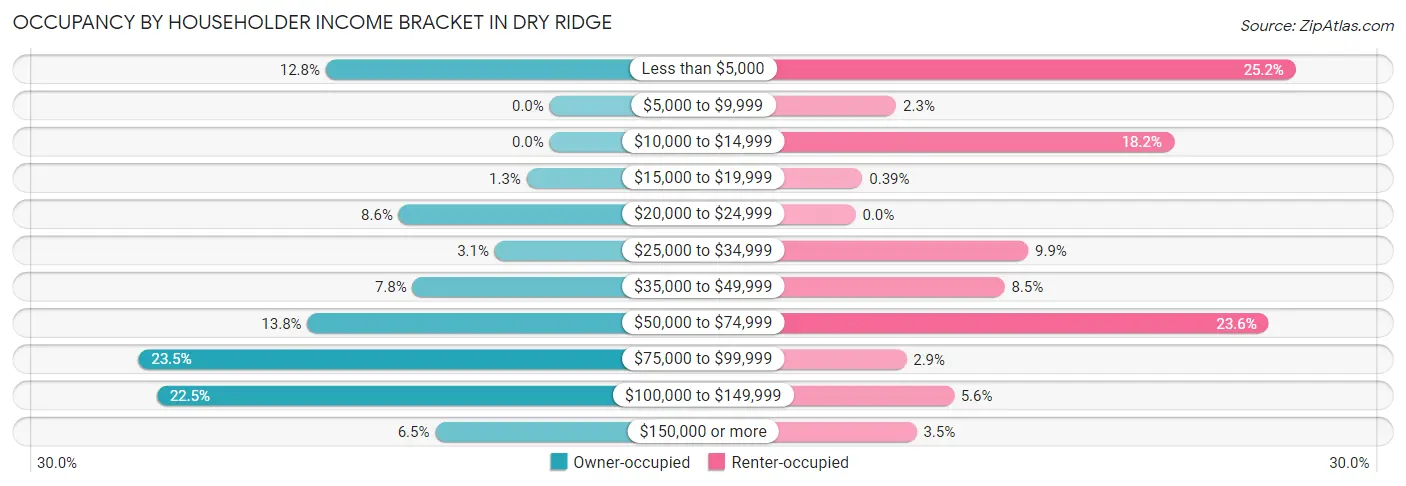 Occupancy by Householder Income Bracket in Dry Ridge