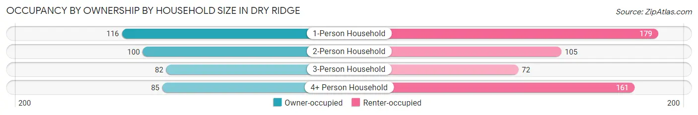 Occupancy by Ownership by Household Size in Dry Ridge