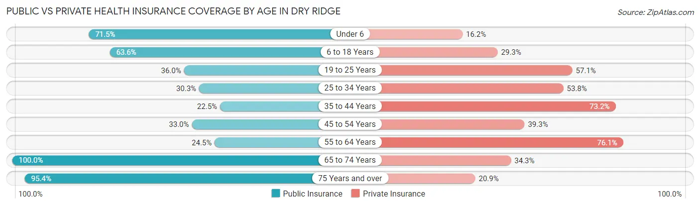 Public vs Private Health Insurance Coverage by Age in Dry Ridge