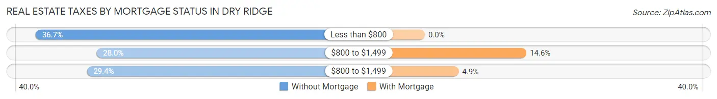 Real Estate Taxes by Mortgage Status in Dry Ridge