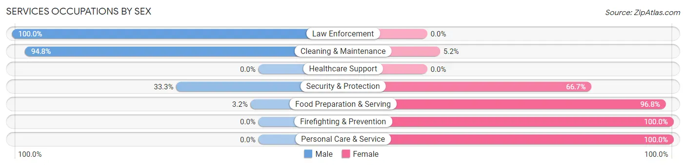 Services Occupations by Sex in Dry Ridge
