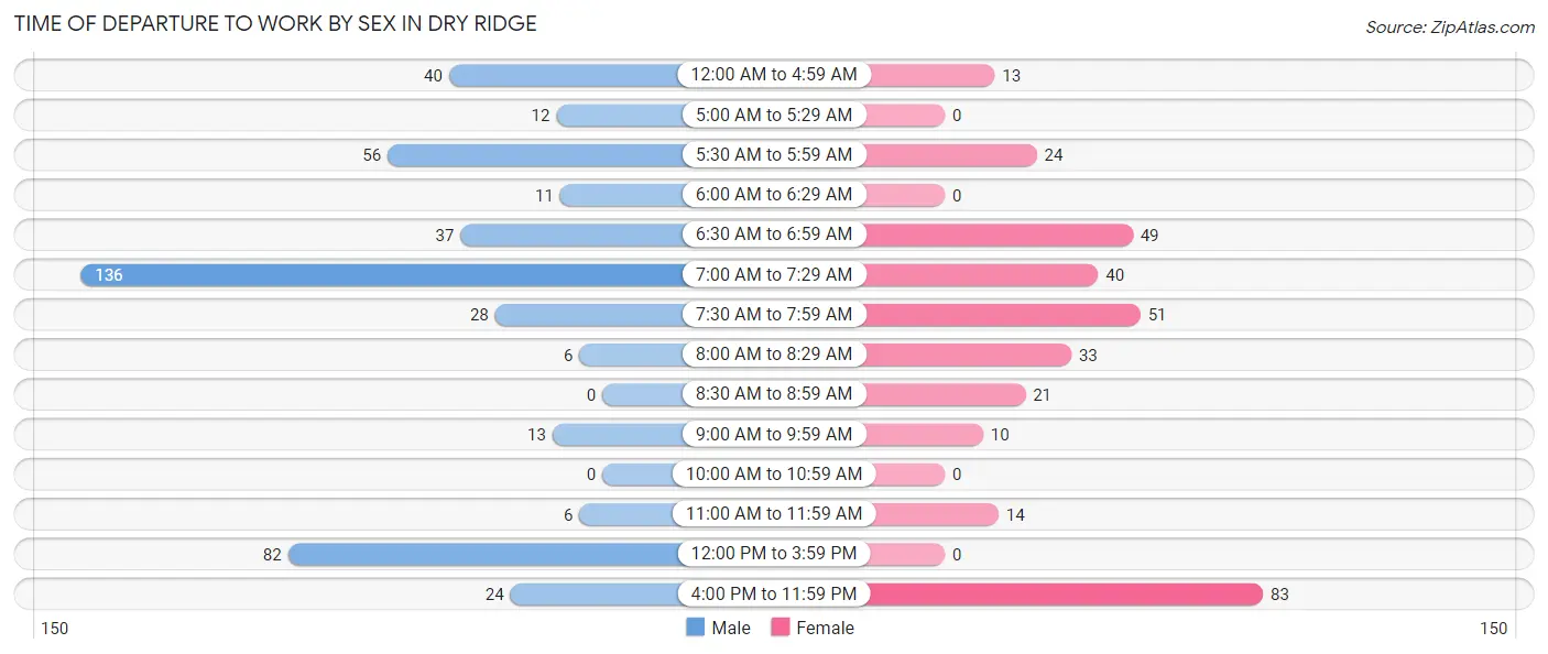 Time of Departure to Work by Sex in Dry Ridge