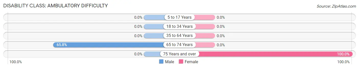 Disability in Dwale: <span>Ambulatory Difficulty</span>