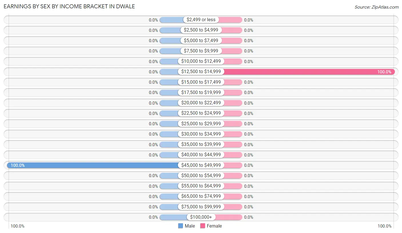Earnings by Sex by Income Bracket in Dwale