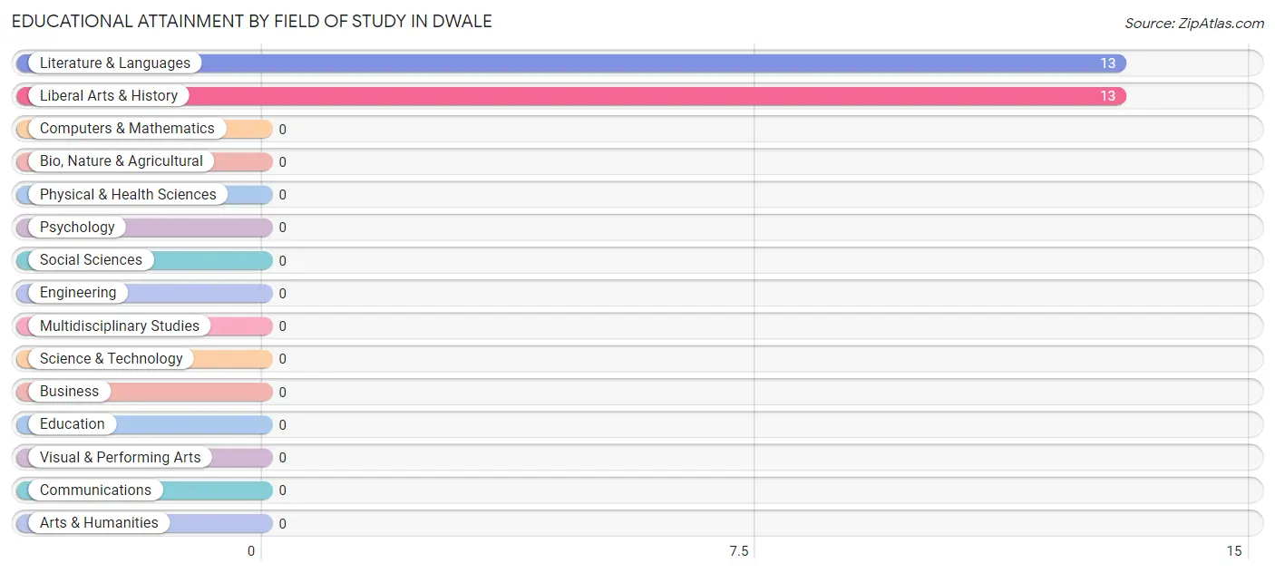 Educational Attainment by Field of Study in Dwale
