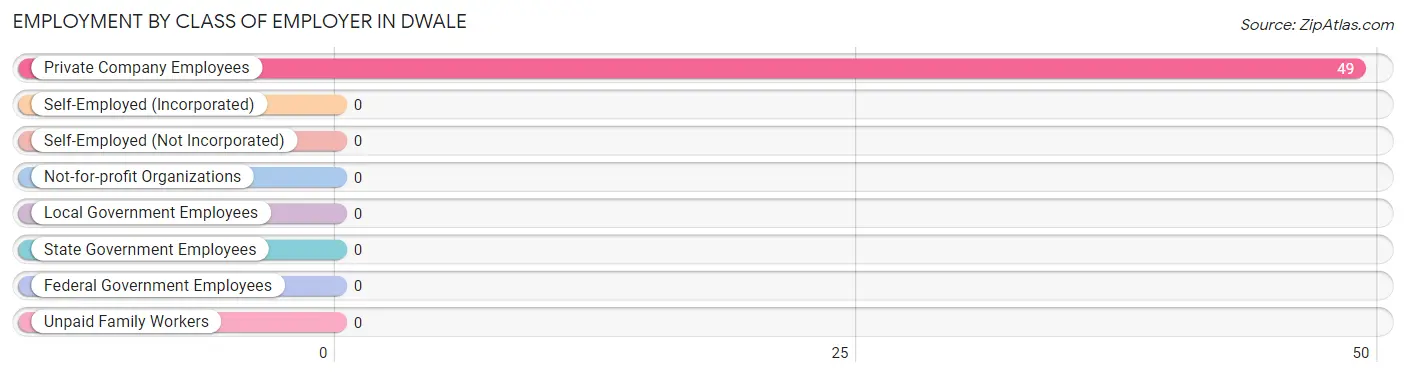 Employment by Class of Employer in Dwale