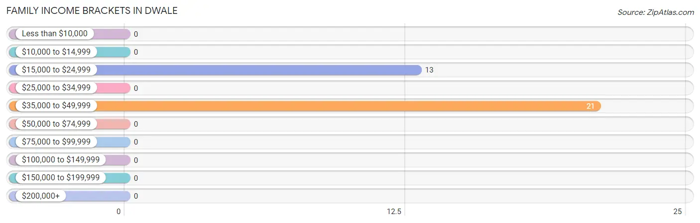 Family Income Brackets in Dwale