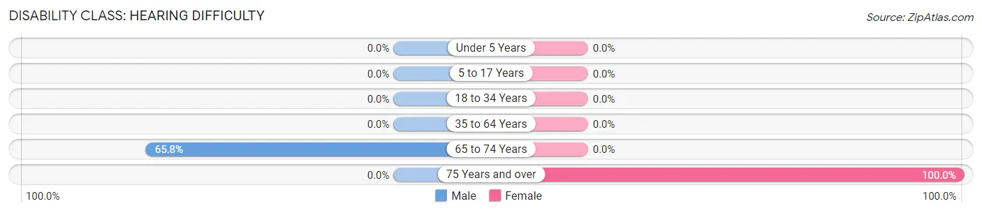 Disability in Dwale: <span>Hearing Difficulty</span>