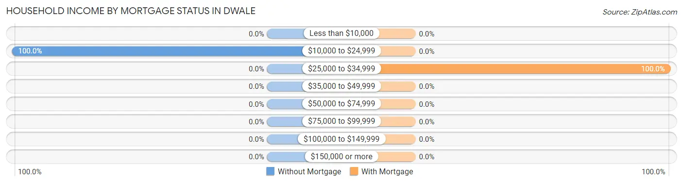 Household Income by Mortgage Status in Dwale