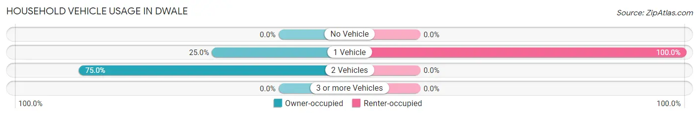 Household Vehicle Usage in Dwale