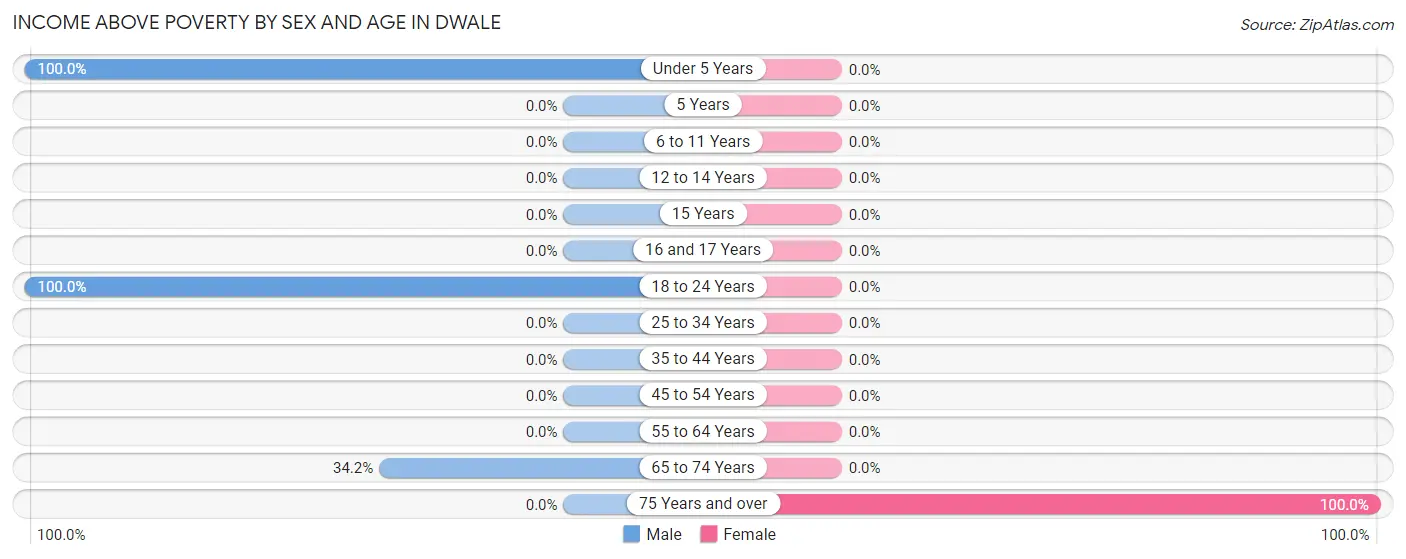 Income Above Poverty by Sex and Age in Dwale