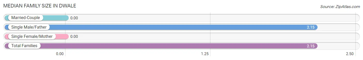 Median Family Size in Dwale