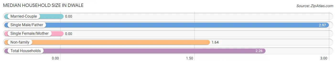 Median Household Size in Dwale