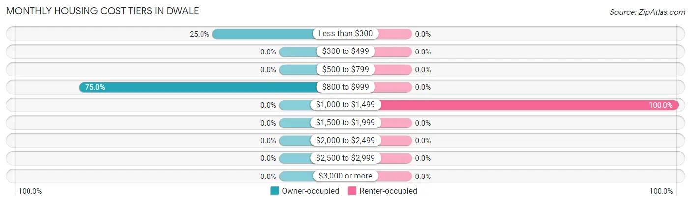 Monthly Housing Cost Tiers in Dwale