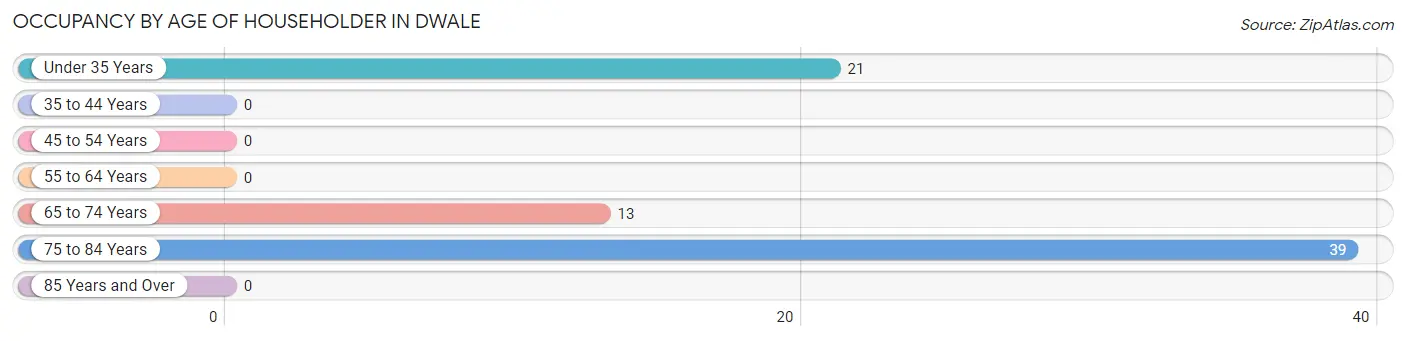 Occupancy by Age of Householder in Dwale