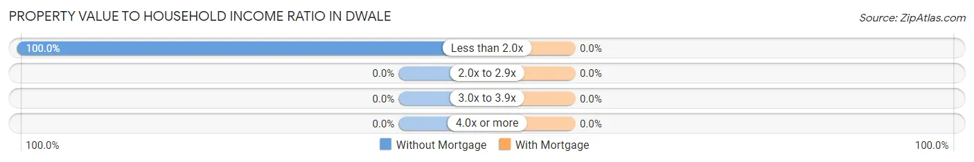 Property Value to Household Income Ratio in Dwale